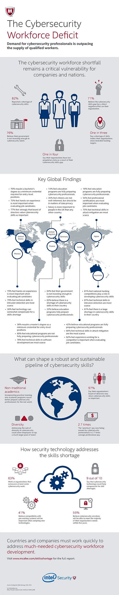 Hacking the Skills Shortage Infographic 768x3838