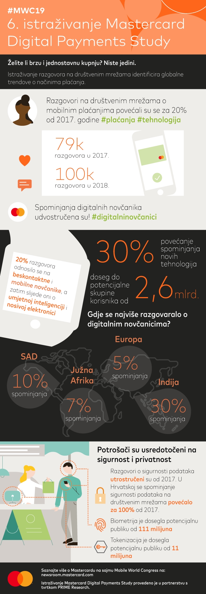 Infografika istrazivanje Mastercard Digital Payments Study