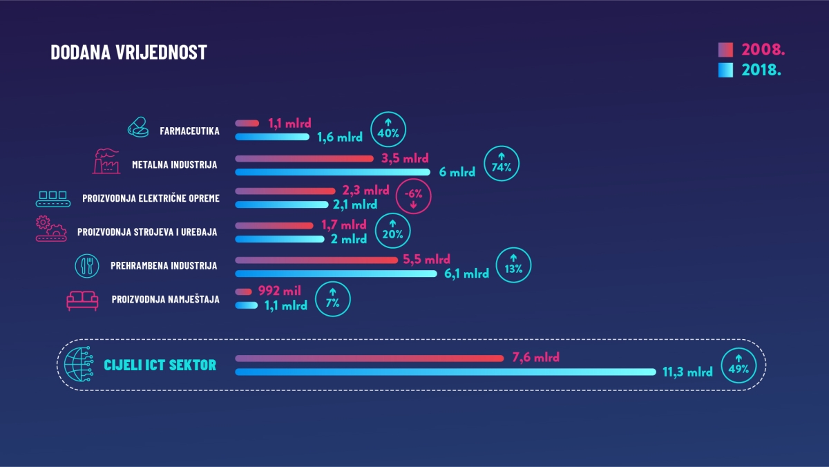 ICT dodana vrijednost