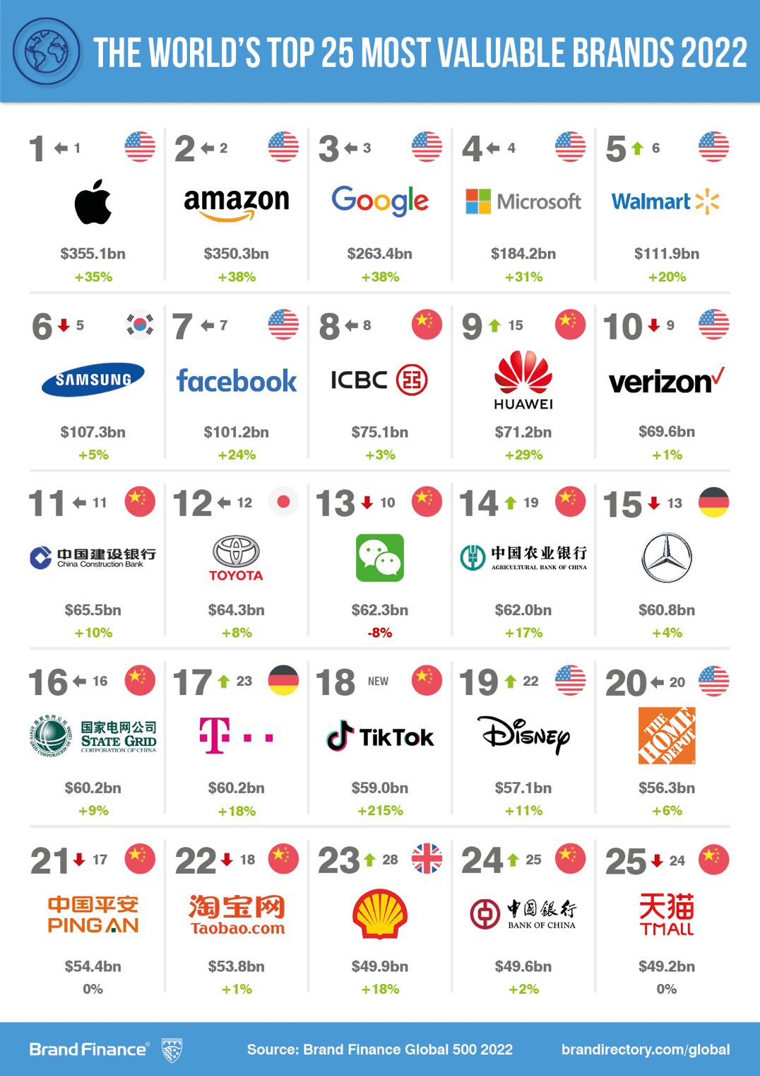 Top 25 Most Valuable Brands 2022