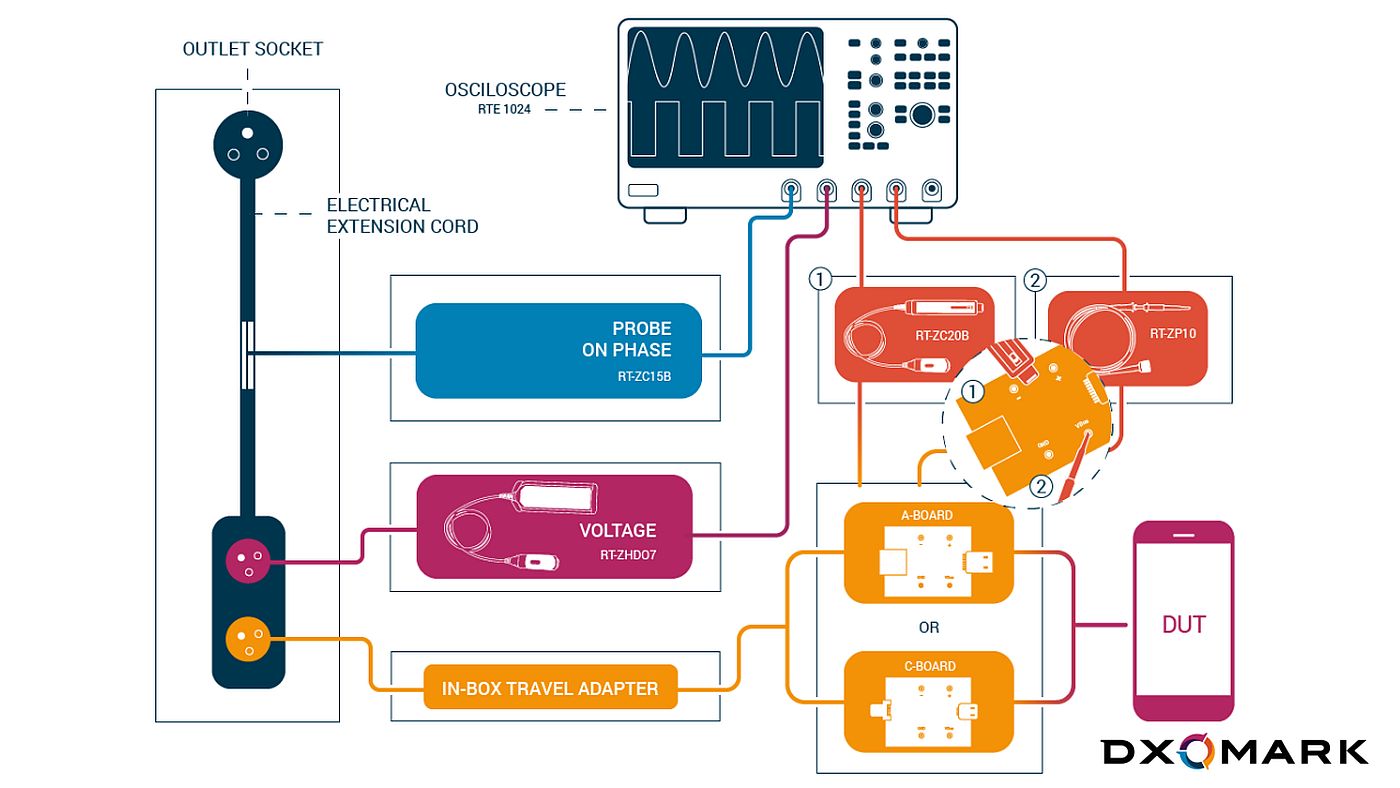 DXOMARKxHONOR how we test
