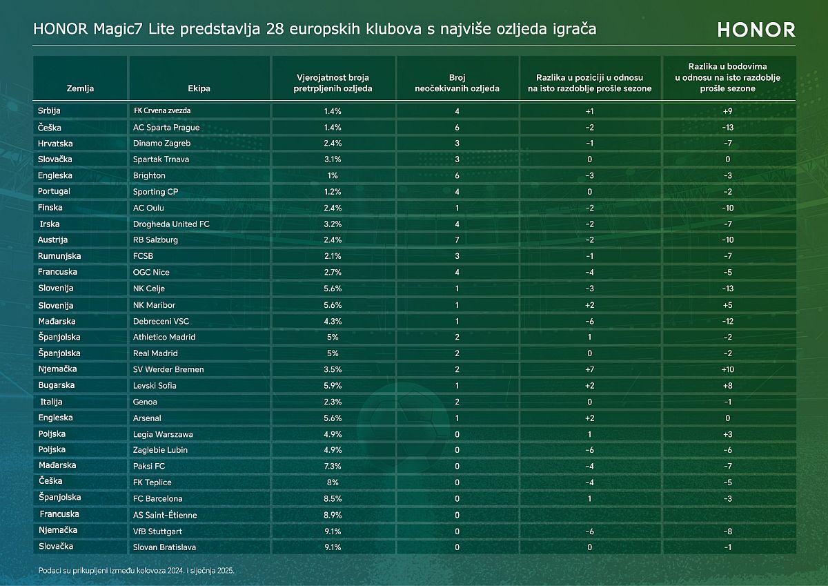 Tablica klubovi - vjerojatnost ozljeda