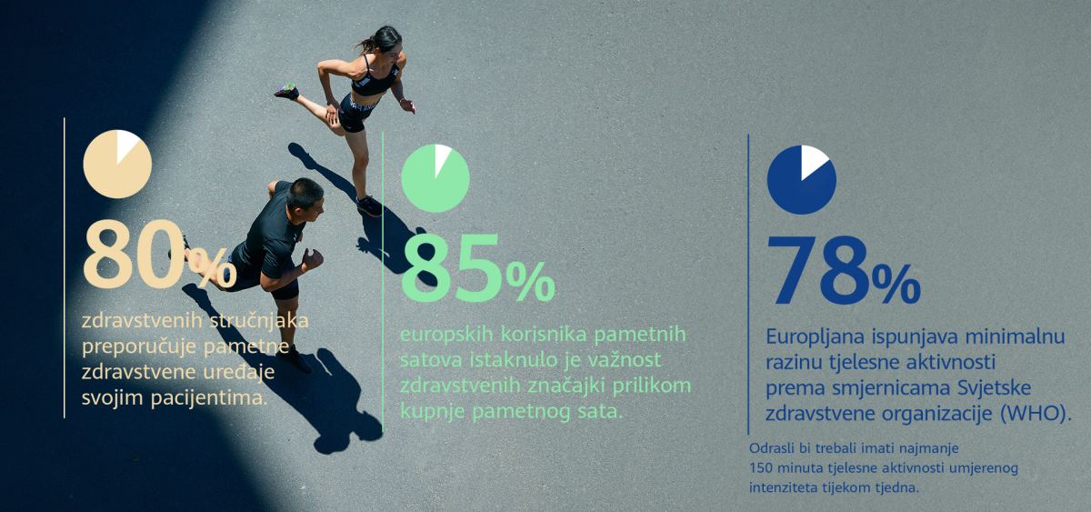 Statistika važnosti korištenja pametnih satova