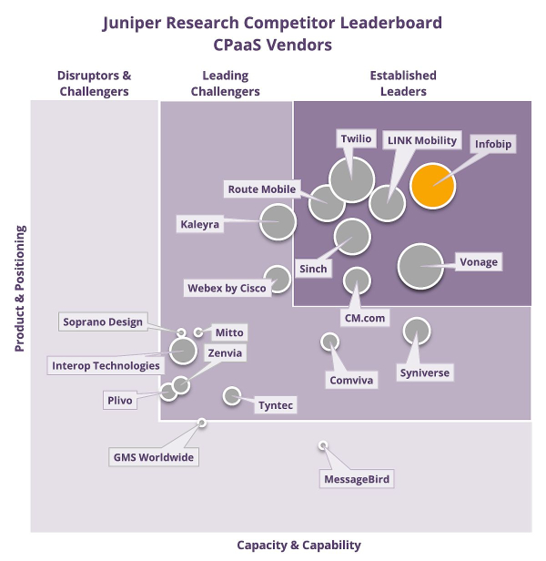 Analitička kuća Juniper Research rangirala je Infobip kao vodećeg CPaaS pružatelja u izboru 19 kompanija, čime je nadma&scaron;io sve trži&scaron;ne konkurente