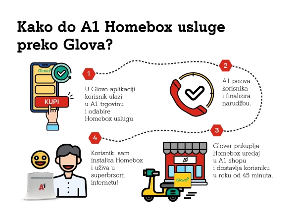 A1 Hrvatska u suradnji s Glovom nudi novi način kupovine usluga