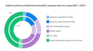 5G korisničko trži&scaron;te vrijedno 31 bilijun USD do 2030.