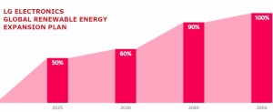 LG se obvezuje na potpuni prijelaz na obnovljive izvore energije do 2050. godine