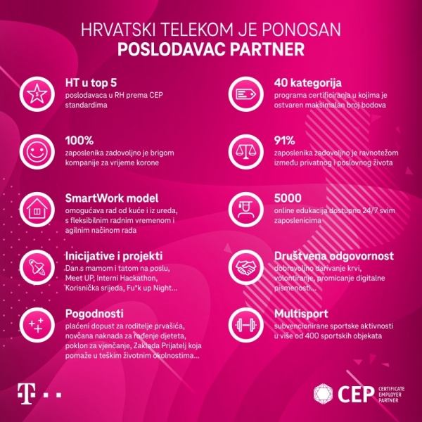 Hrvatski Telekom je Poslodavac Partner sedmu godinu zaredom