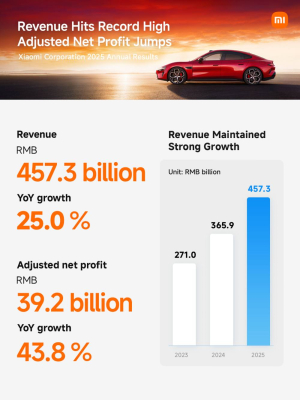 Xiaomi u 2025. ostvario prihod od 457,3 milijarde RMB
