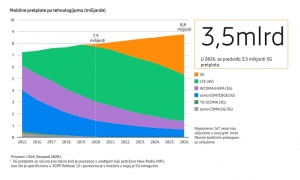 5G će biti dostupan za vi&scaron;e od milijardu ljudi do kraja 2020.