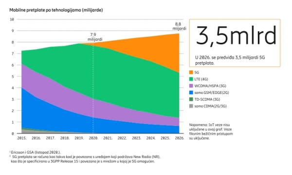 5G će biti dostupan za vi&scaron;e od milijardu ljudi do kraja 2020.