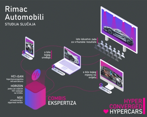 Combis osigurao inženjerima Rimac Automobila neometan rad od kuće