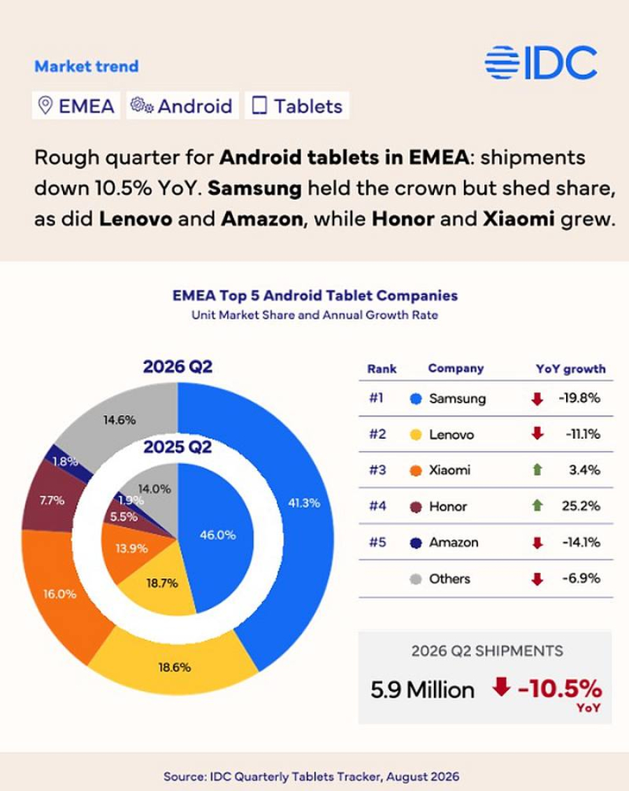 HONOR: najbrži rast među Android brendovima u EMEA regiji