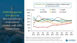HONOR - broj 1 u Kini